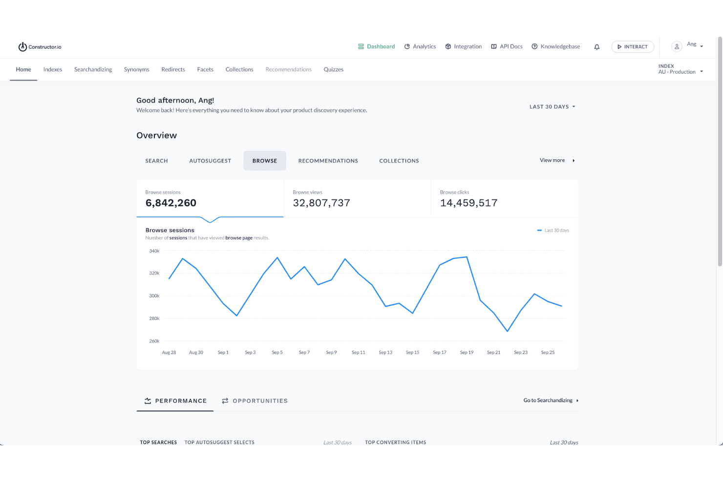 Constructor.io-koontinäyttö, jossa näkyy selailuistuntojen, katselukertojen ja klikkausten kaavio 30 päivän ajalta.