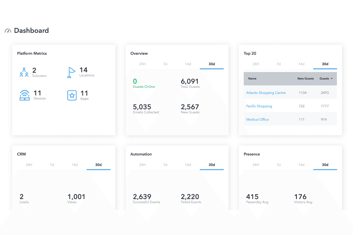 MyWiFi Networks dashboard showing platform metrics, guest overview, and top locations over 30 days.