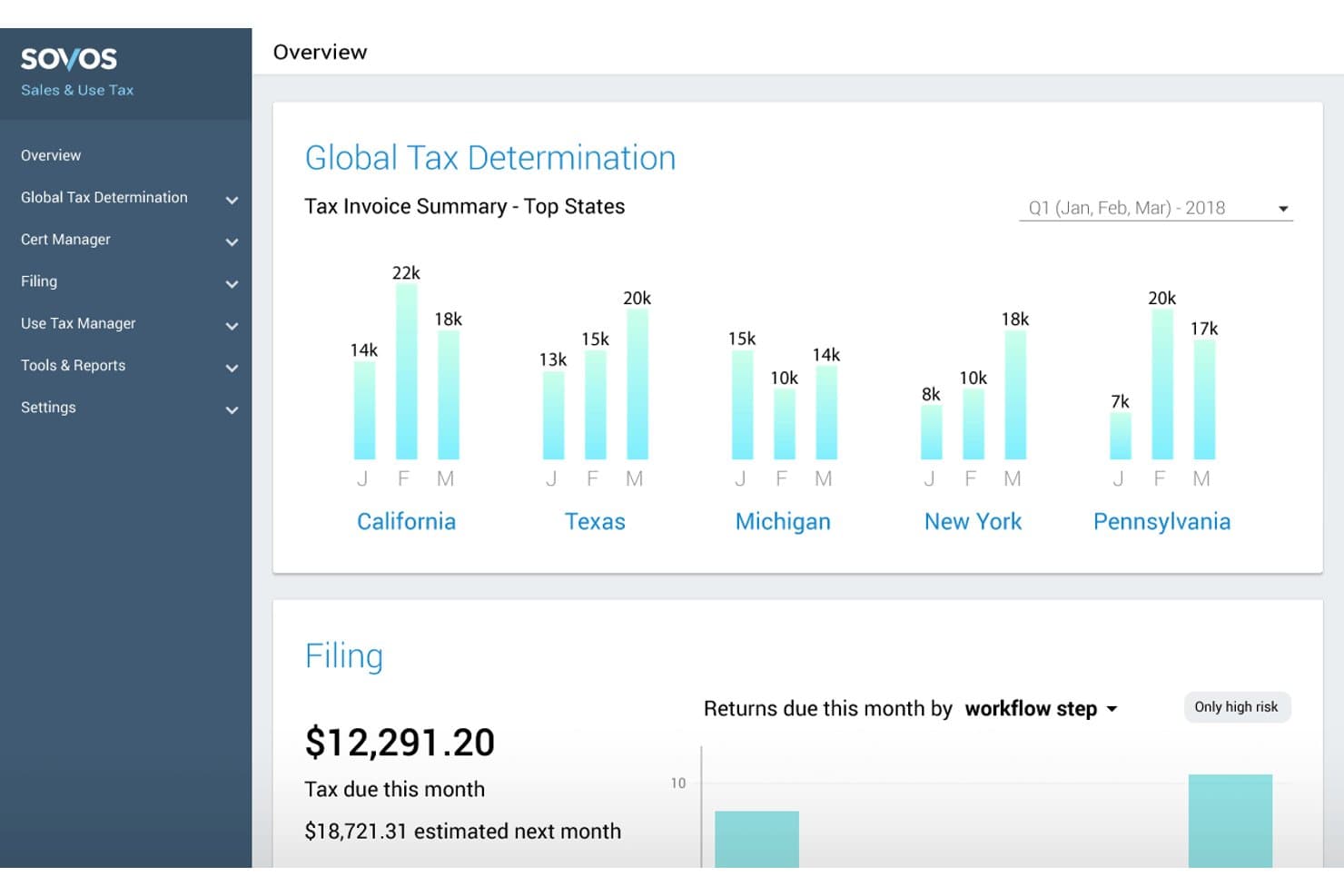 Sovos dashboard showing tax invoice bar charts for five US states in Q1 2018.