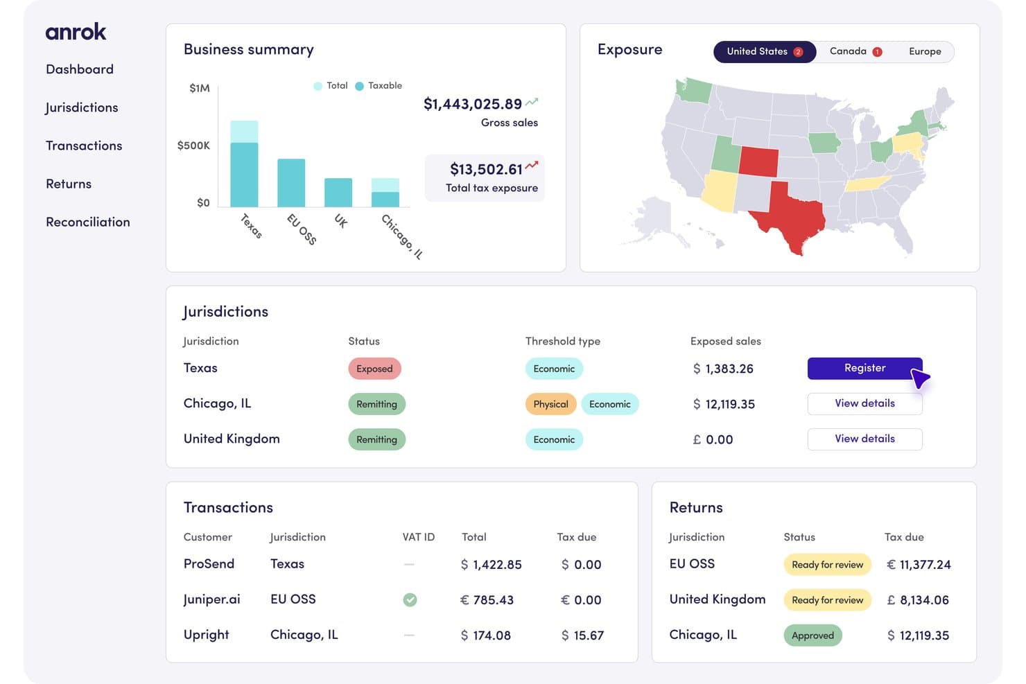 Anrok dashboard showing sales tax jurisdictions, exposure map, transactions, and returns.
