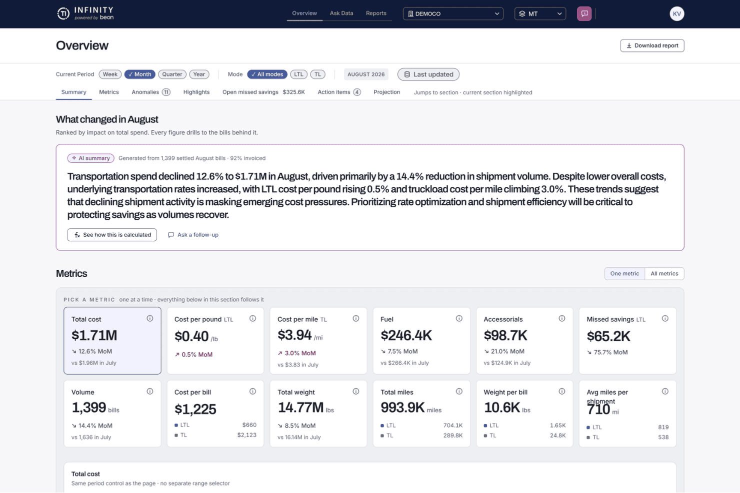Kontrolpanel med transportoversigt, der viser udgiftsmålinger, AI-opsummering og omkostningstendenser for august 2026.