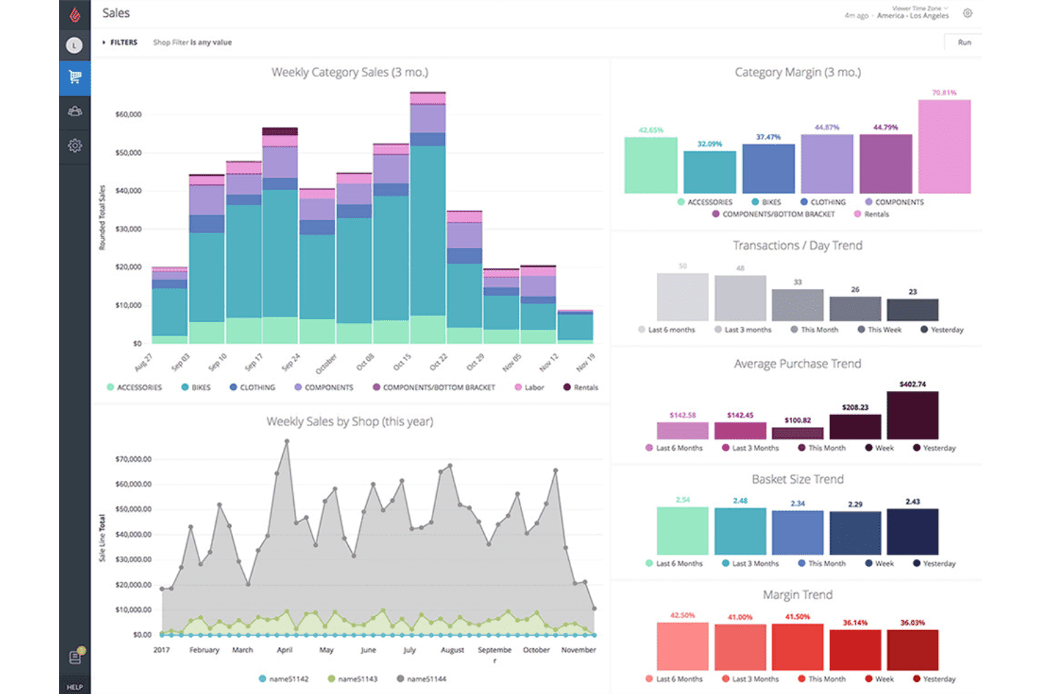 Salgsdashboard med ugentligt kategorisalg, marginudvikling og transaktionsdiagrammer.