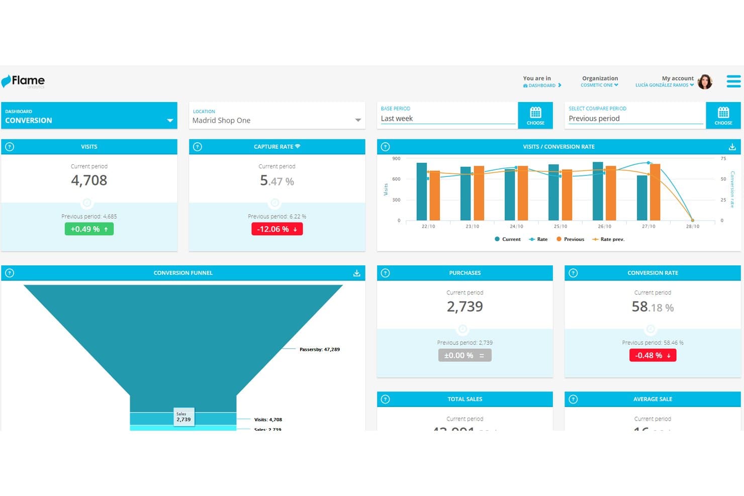 Flame Analytics conversion dashboard showing visits, capture rate, purchases, and conversion funnel.