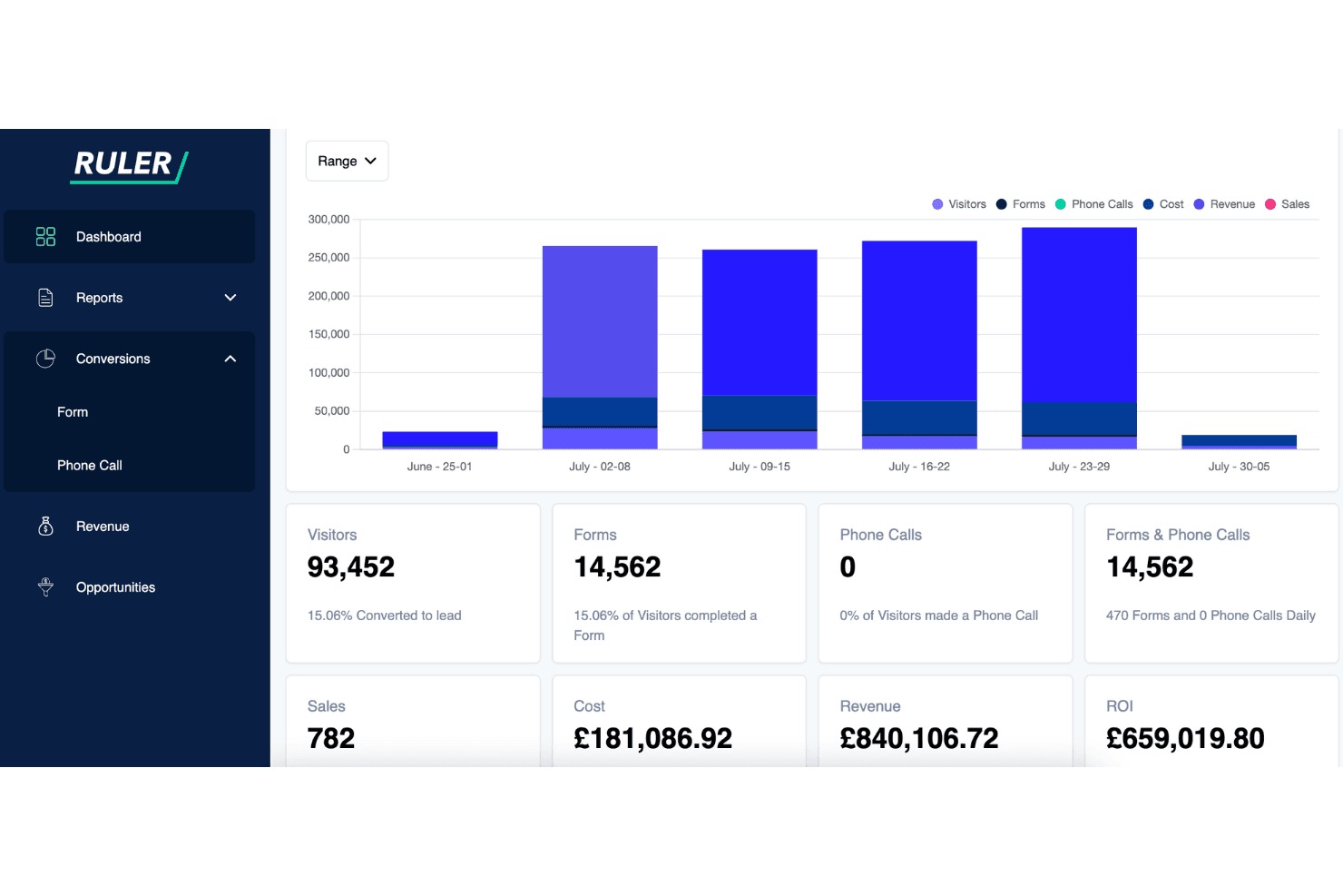 Ruler Analytics-kontrolpanel, der viser målinger for besøgende, formularer, salg, omkostninger, omsætning og ROI.