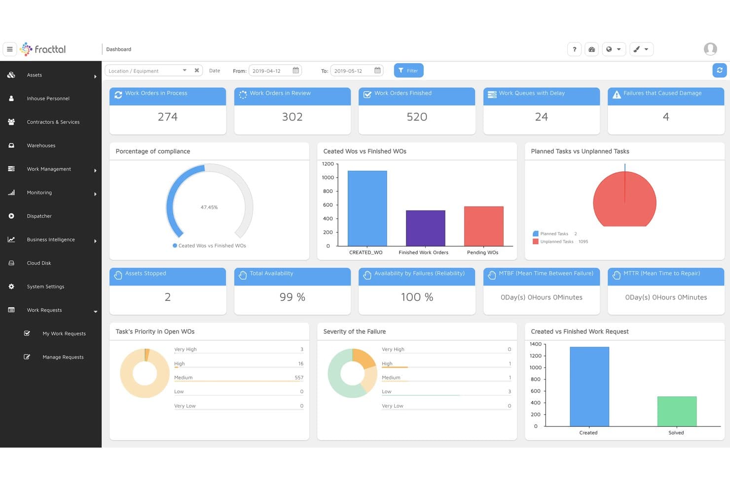 Fracttal-Wartungsdashboard mit Arbeitsaufträgen, KPIs und Diagrammen zur Aufgabenpriorität.
