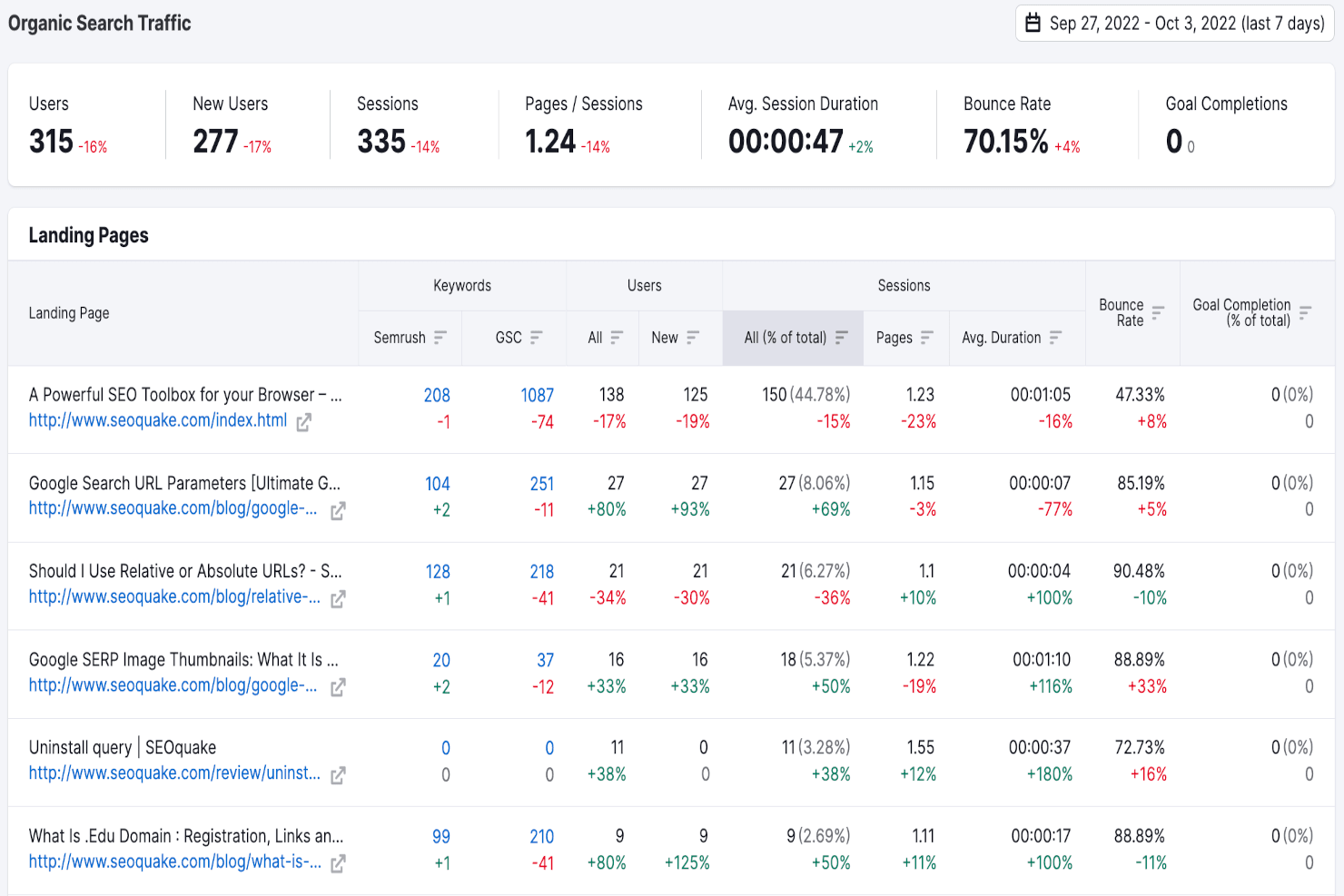 Dashboard i Semrush med organisk søgetrafik og SEO-målinger for landingssider over 7 dage.