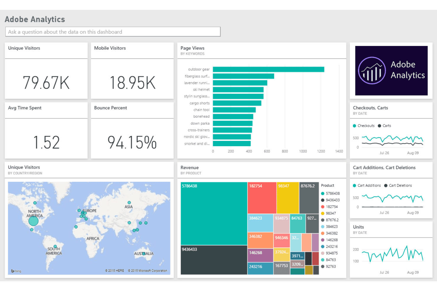 Adobe Analytics-kontrolpanel, der viser besøgsstatistik, sidevisninger, omsætning og kort.