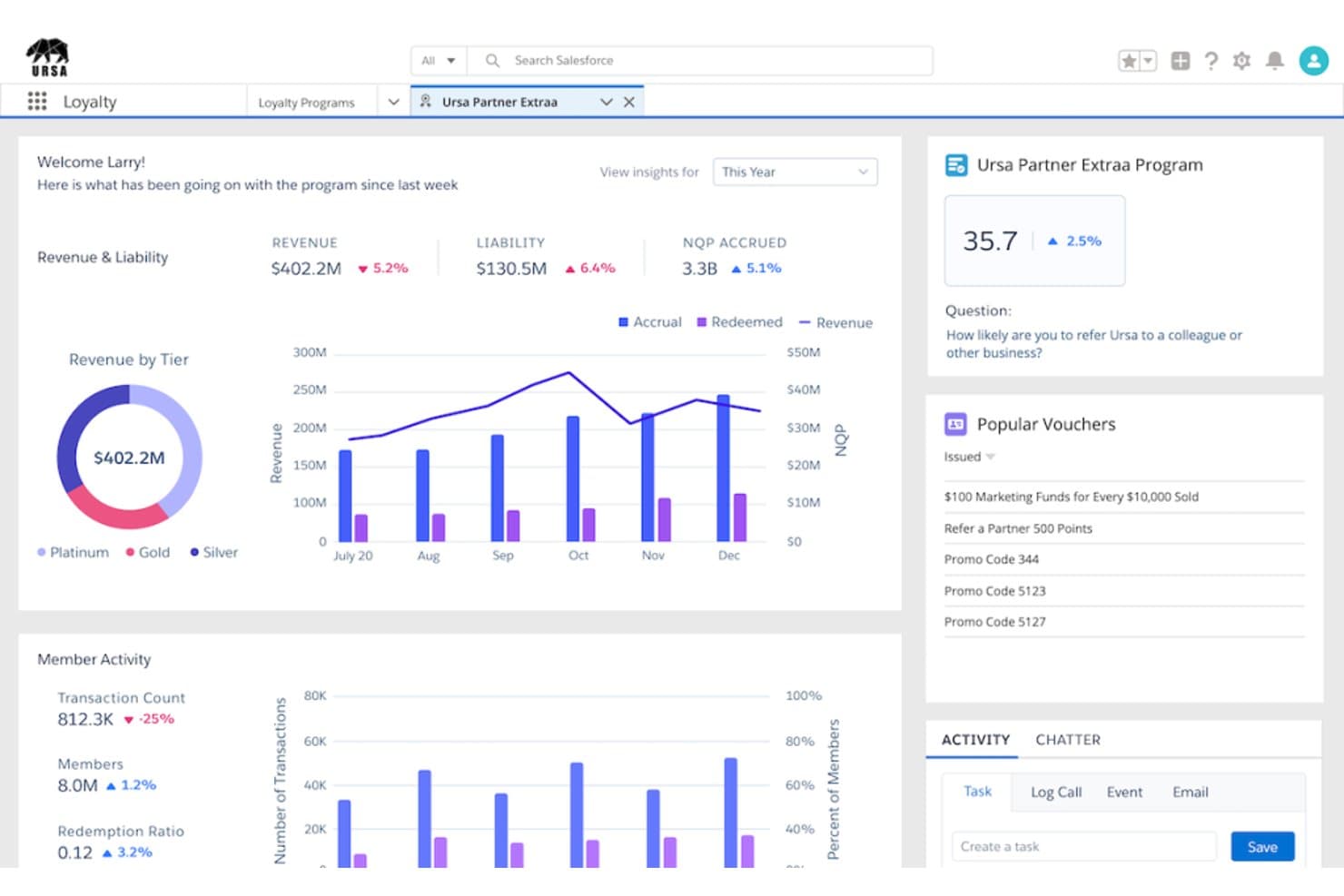 Salesforce Loyalty Management -koontinäyttö, jossa näkyvät tulomittarit, kaaviot ja jäsenten toimintatiedot.