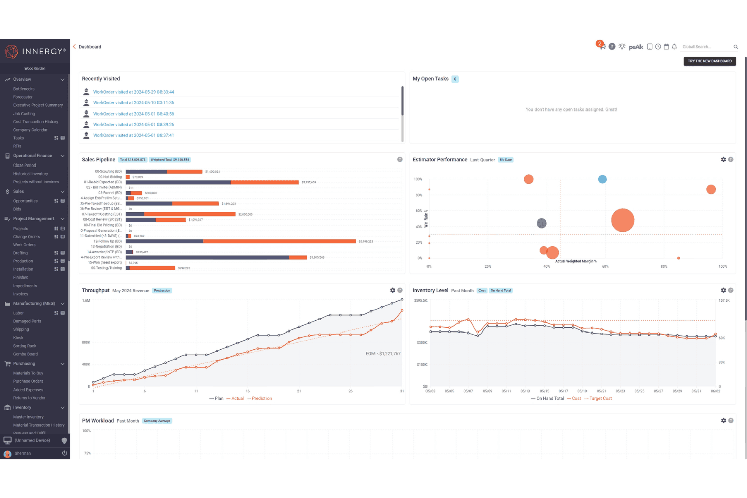 INNERGY dashboard showing sales pipeline, throughput charts, inventory levels, and estimator performance graphs.