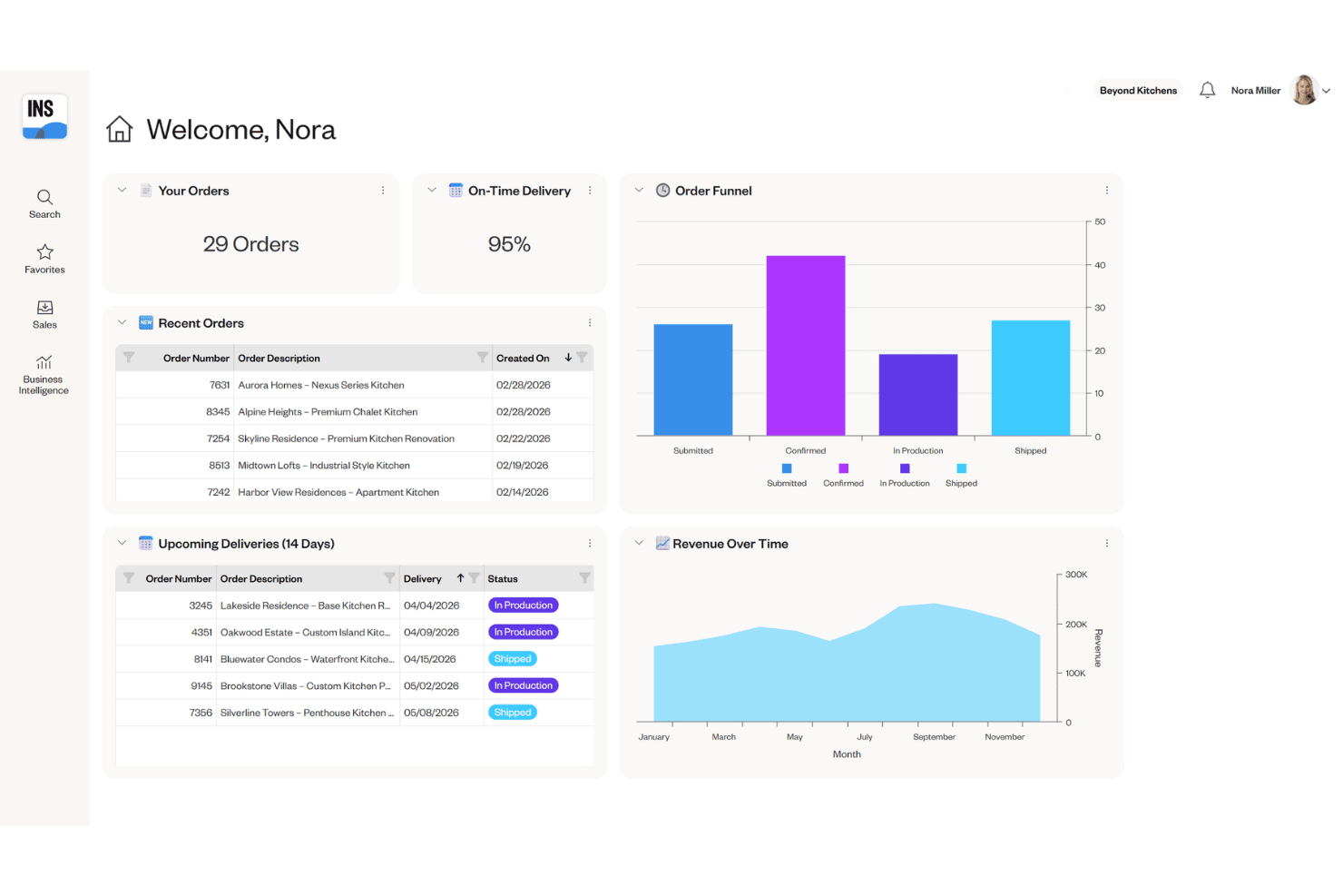 Cyncly Insight dashboard showing 29 orders, 95% on-time delivery, order funnel chart, and revenue graph.