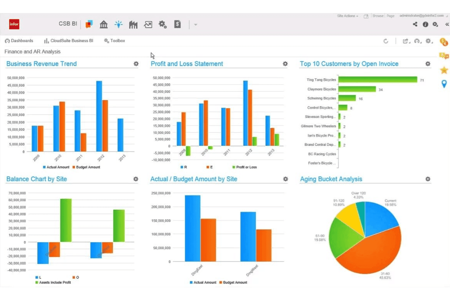 Infor CloudSuite Finance and AR Analysis dashboard with bar charts, pie chart, and customer invoice rankings.