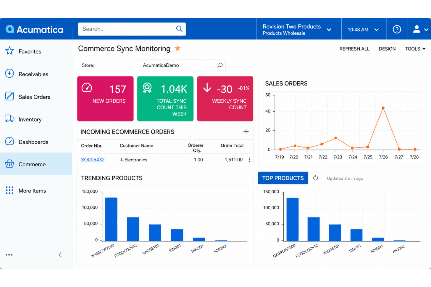 Acumatica Commerce Sync Monitoring dashboard showing 157 new orders, sync stats, and product charts.