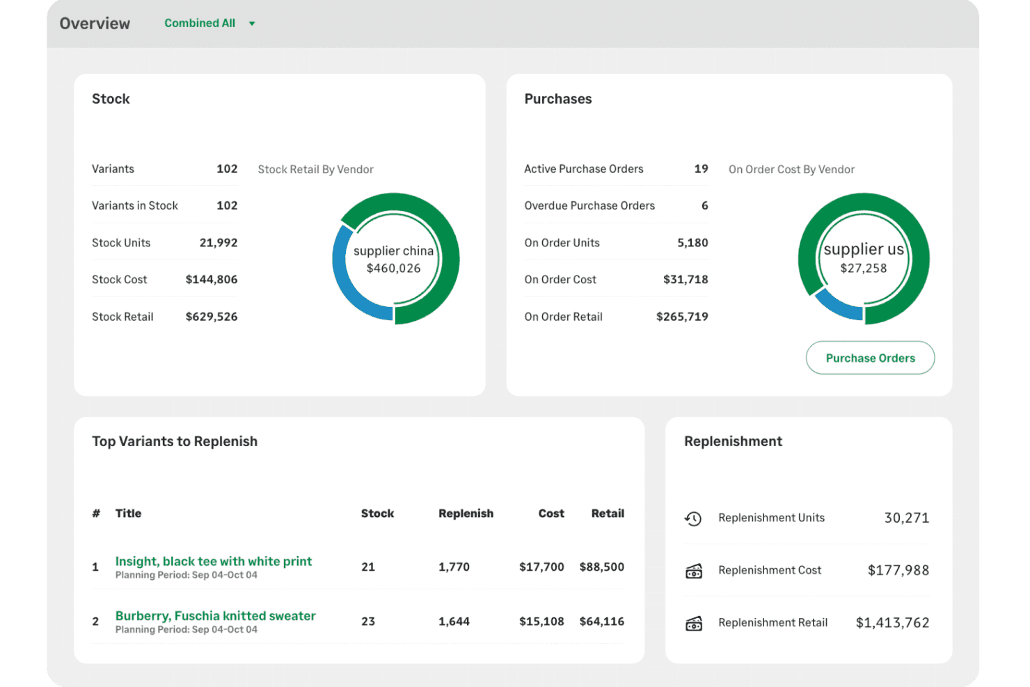 Brightpearl overview dashboard showing stock, purchases, replenishment stats, and top variants to replenish.
