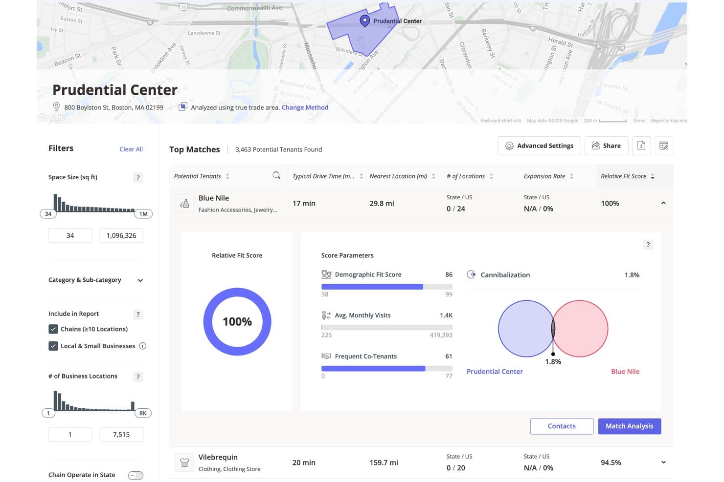 Placer.ai:n vuokralaisvertailu Prudential Centerissä osoittaa Blue Nilelle 100 %:n soveltuvuuspisteet.