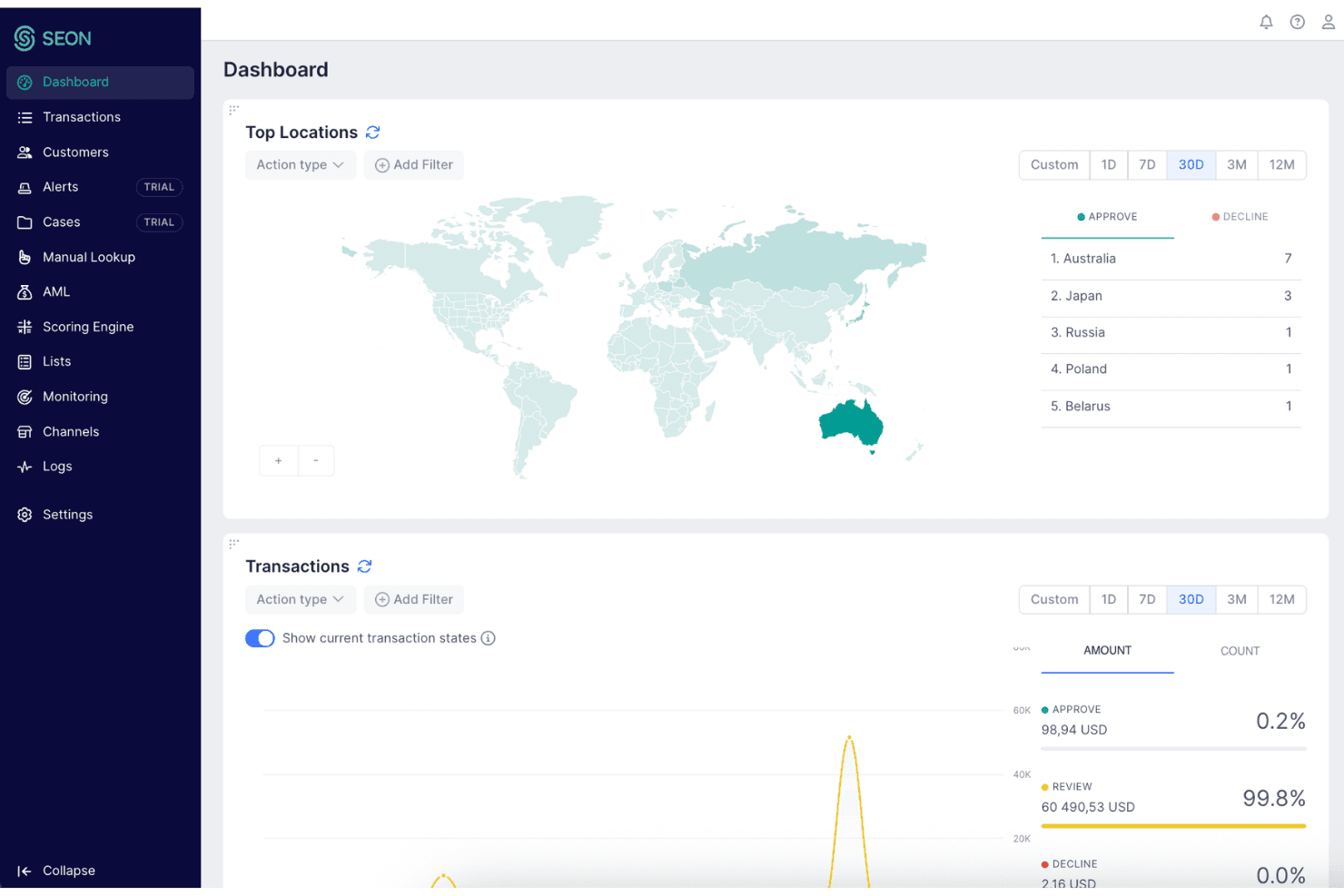 SEON-dashboard, der viser et kort over de vigtigste lokationer og en opdeling af transaktionsbeløb efter status.