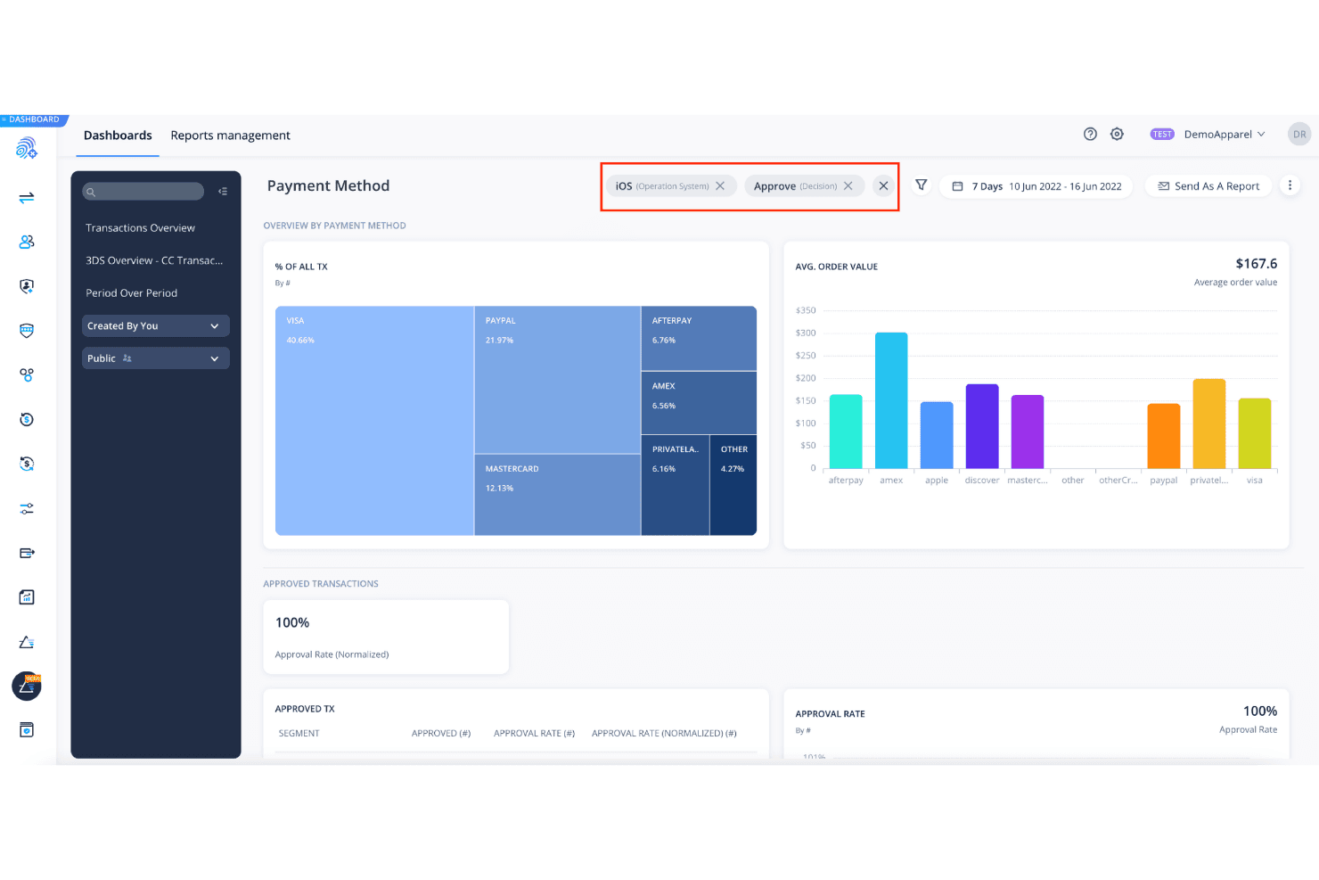 Payment method dashboard with treemap and bar chart showing approval rates by method.