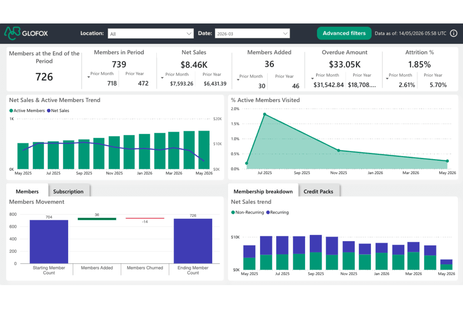 Glofox-dashboard, der viser medlemsstatistik, tendensen for nettosalg og diagrammer over medlemsbevægelser.