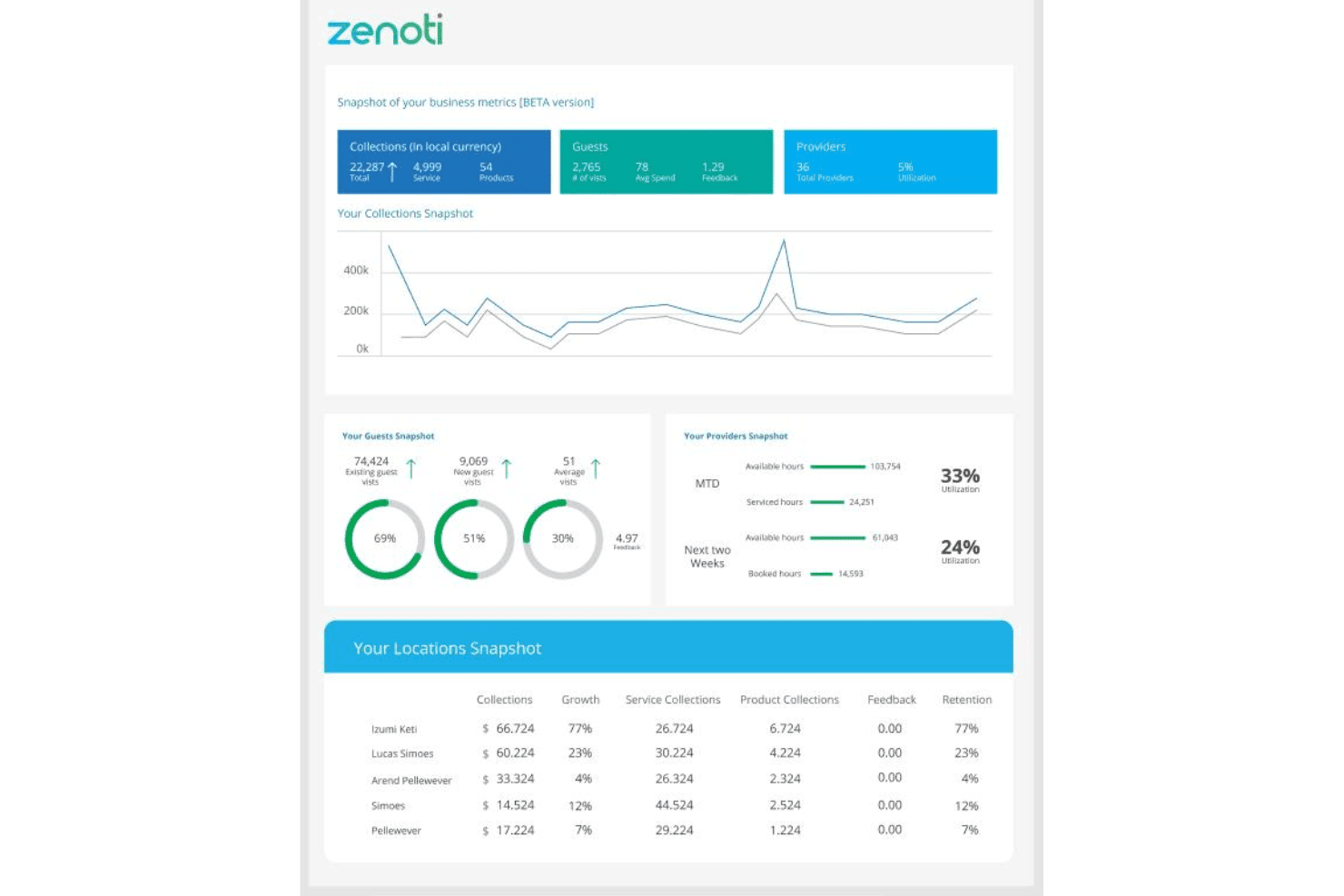 Zenoti dashboard showing business metrics, collections snapshot chart, and location data table.