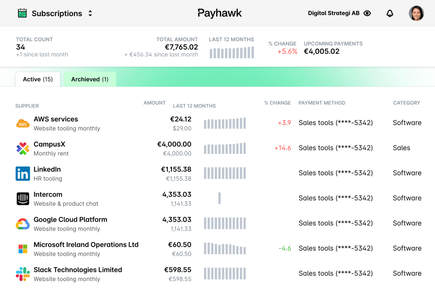 Panel subskrypcji Payhawk pokazujący 34 aktywne subskrypcje o łącznej wartości €7,765.