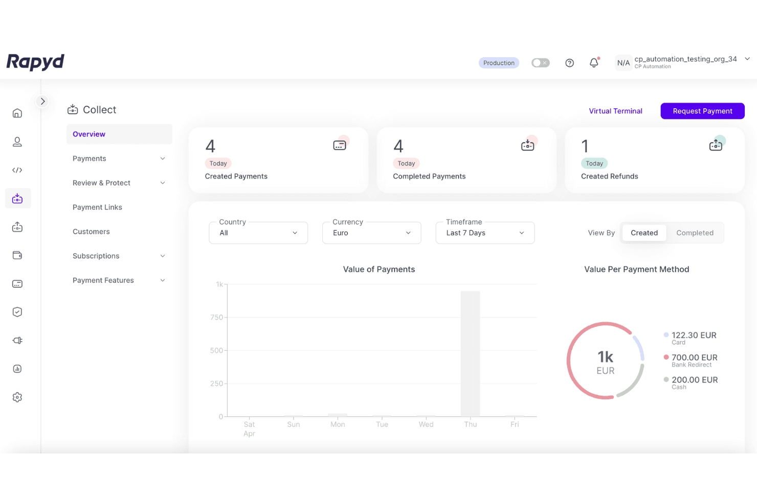 Rapyd Collect-dashboard, der viser betalingsstatistik, søjlediagram og fordeling efter betalingsmetode.