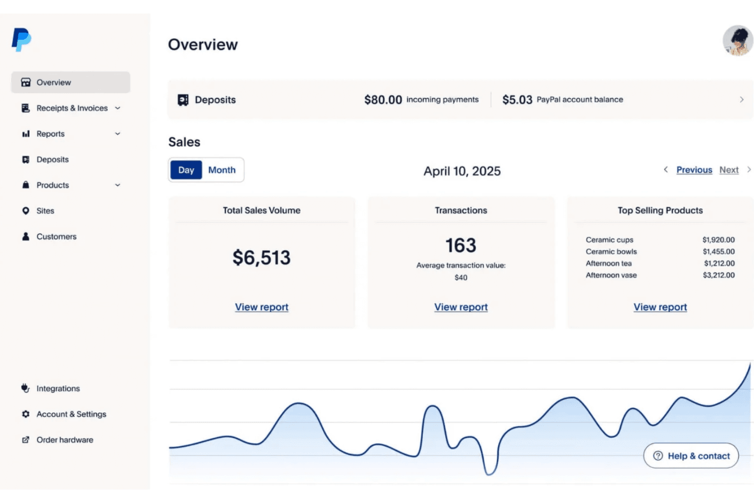 PayPal POS enables payments, tracking, and sales management.
