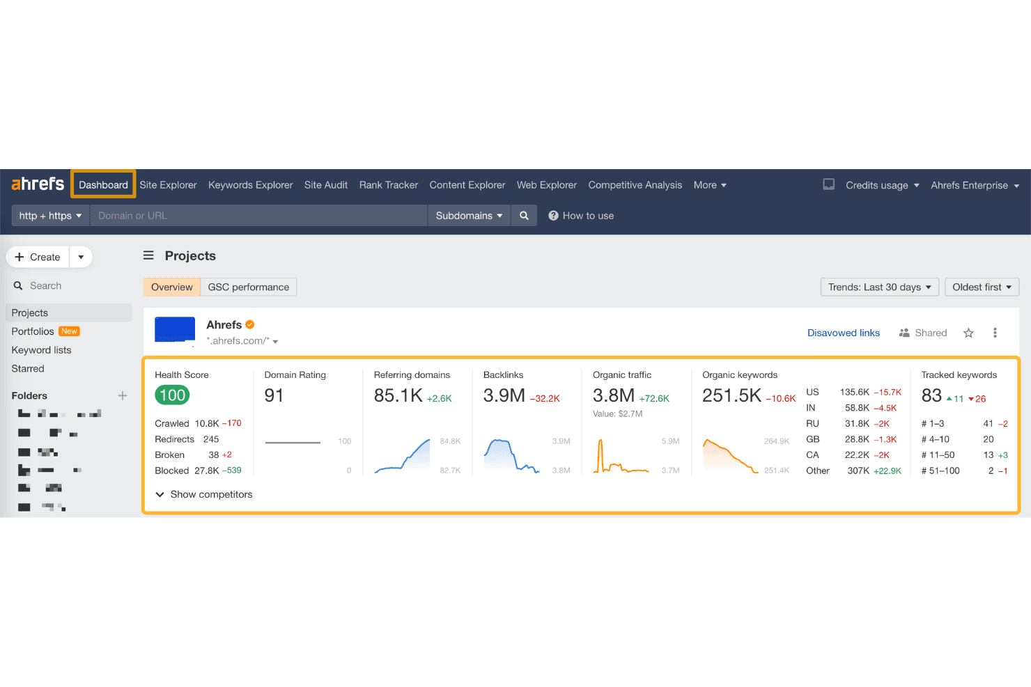 Ahrefs analyzes SEO, keywords, and competitors to improve content rankings.