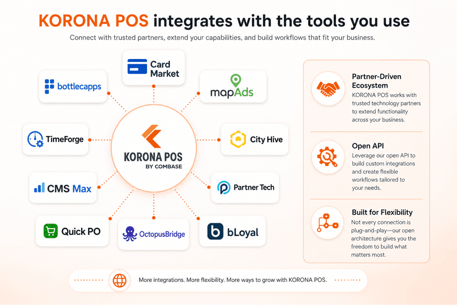 KORONA POS integrations diagram showing connections to tools like Card Market, Bottlecapps, mapAds, TimeForge, City Hive, CMS Max, Quick PO, OctopusBridge, Partner Tech, and bLoyal, highlighting partner-driven ecosystem and open API flexibility.