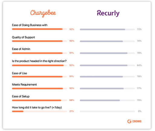 Schermafbeelding van een vergelijkingsgrafiek van Chargebee en Recurly