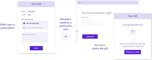Schermafbeelding van de workflow voor cadeauabonnementen