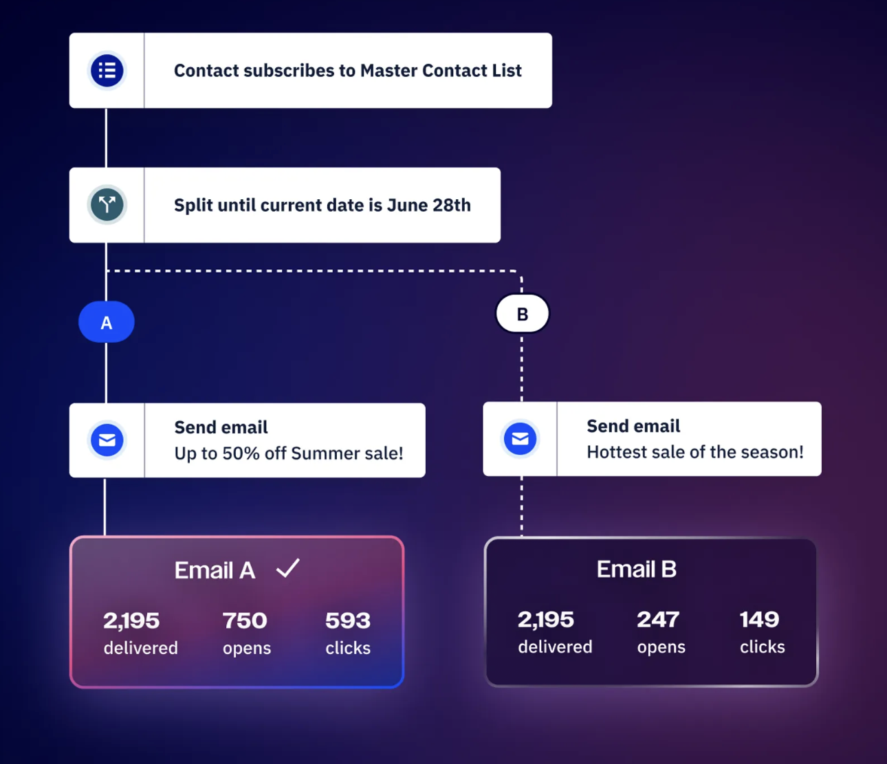screenshot - ActiveCampaign Review: Pros, Cons, Features and Pricing