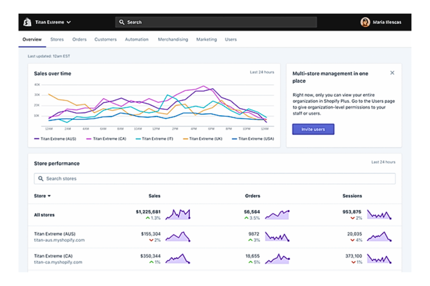 Shopify Plus screenshot - Le 10 Migliori Piattaforme di Ecommerce Internazionale nel 2026