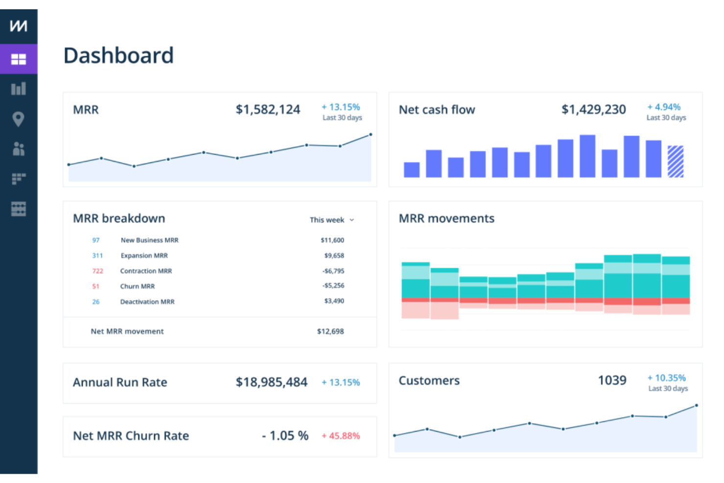 ChartMogul screenshot - Le 10 Migliori Soluzioni per la Gestione degli Abbonamenti per il 2026