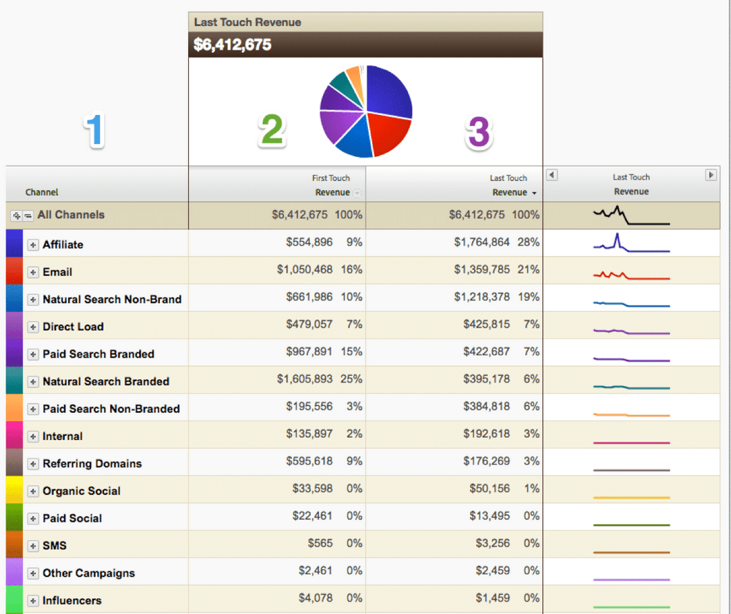Adobe Analytics screenshot - I 10 migliori software di attribuzione di marketing per il 2026
