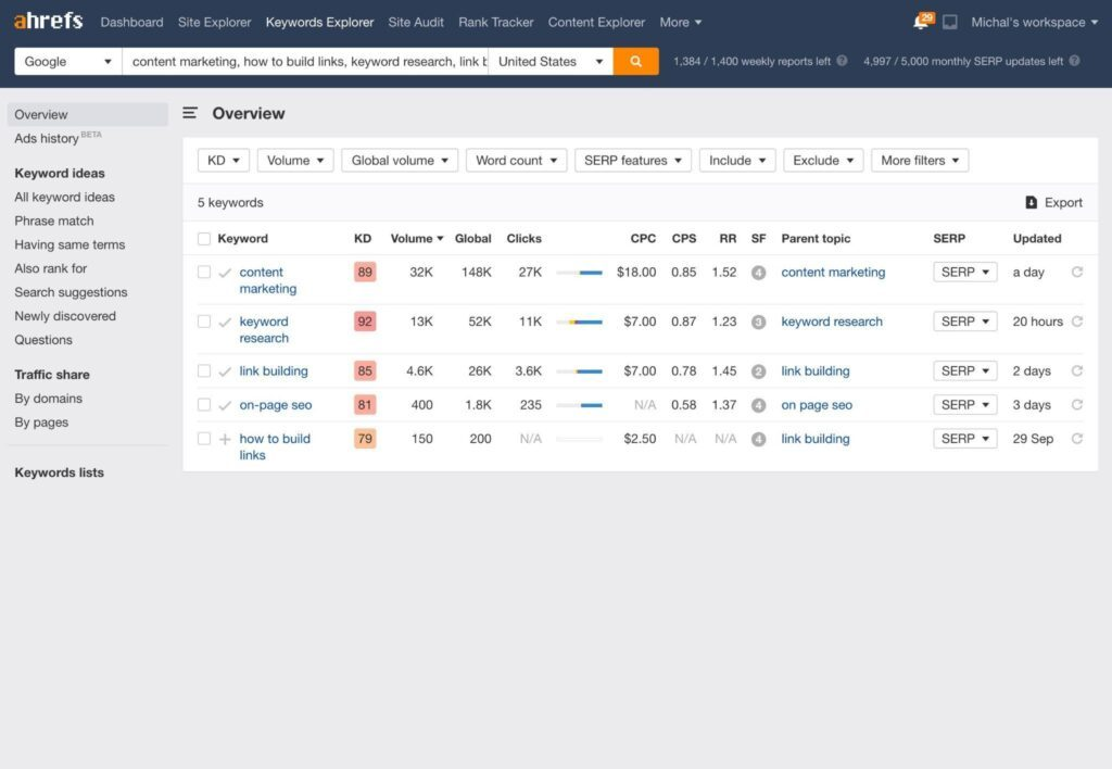 Ahrefs screenshot - Le 10 Migliori Piattaforme di Content Marketing per Ecommerce nel 2026