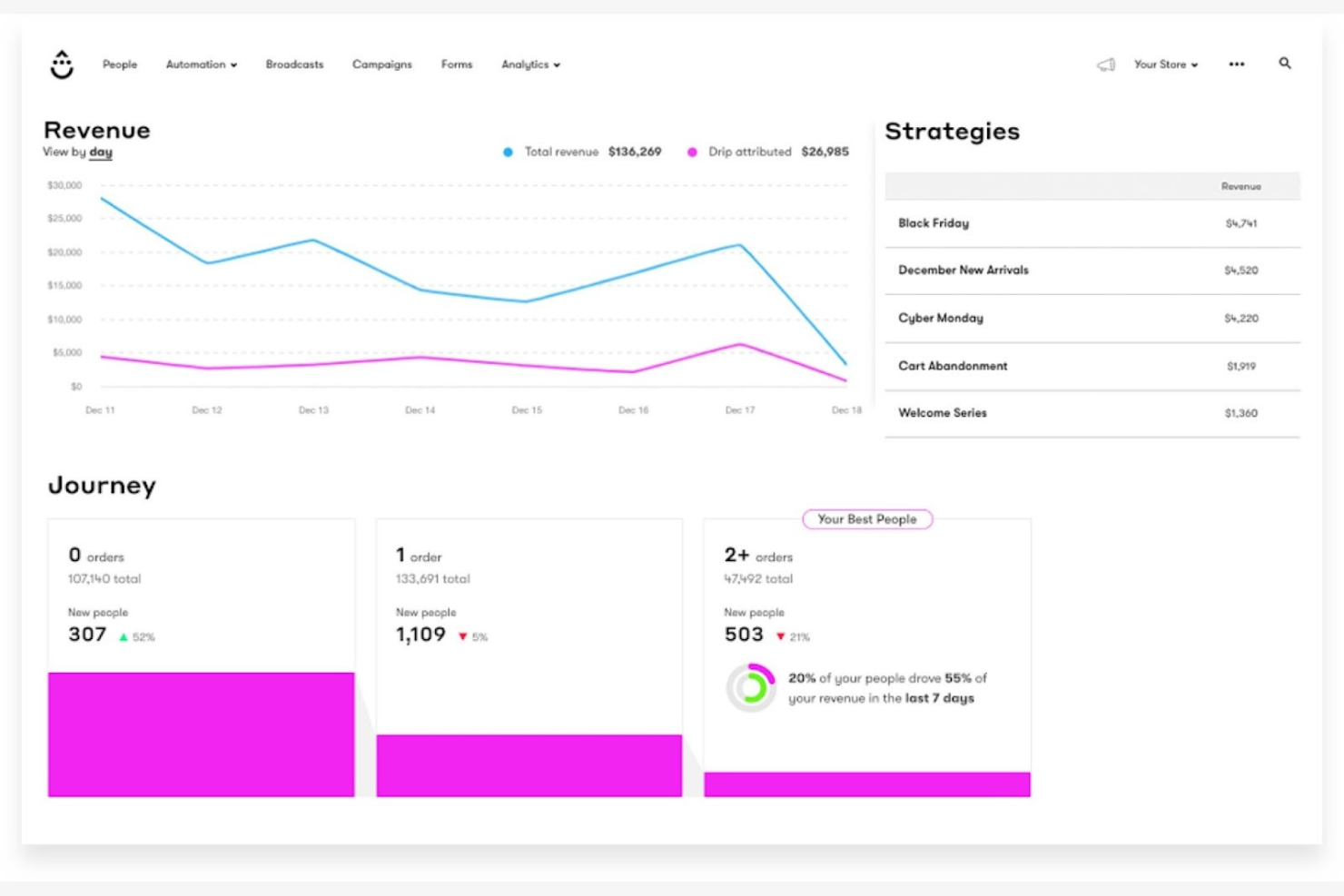 Drip screenshot - Le 10 migliori alternative a Klaviyo recensite nel 2026