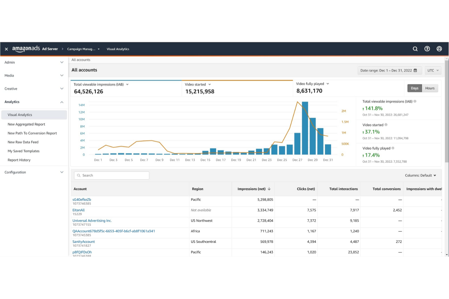 Amazon Ads screenshot - Le 10 migliori piattaforme di media retail recensite nel 2026