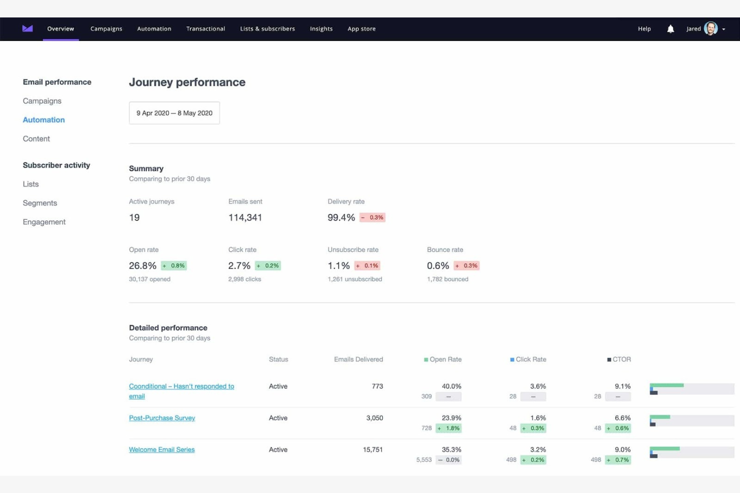 Campaign Monitor screenshot - 10 Mejores Alternativas a Klaviyo Analizadas en 2026