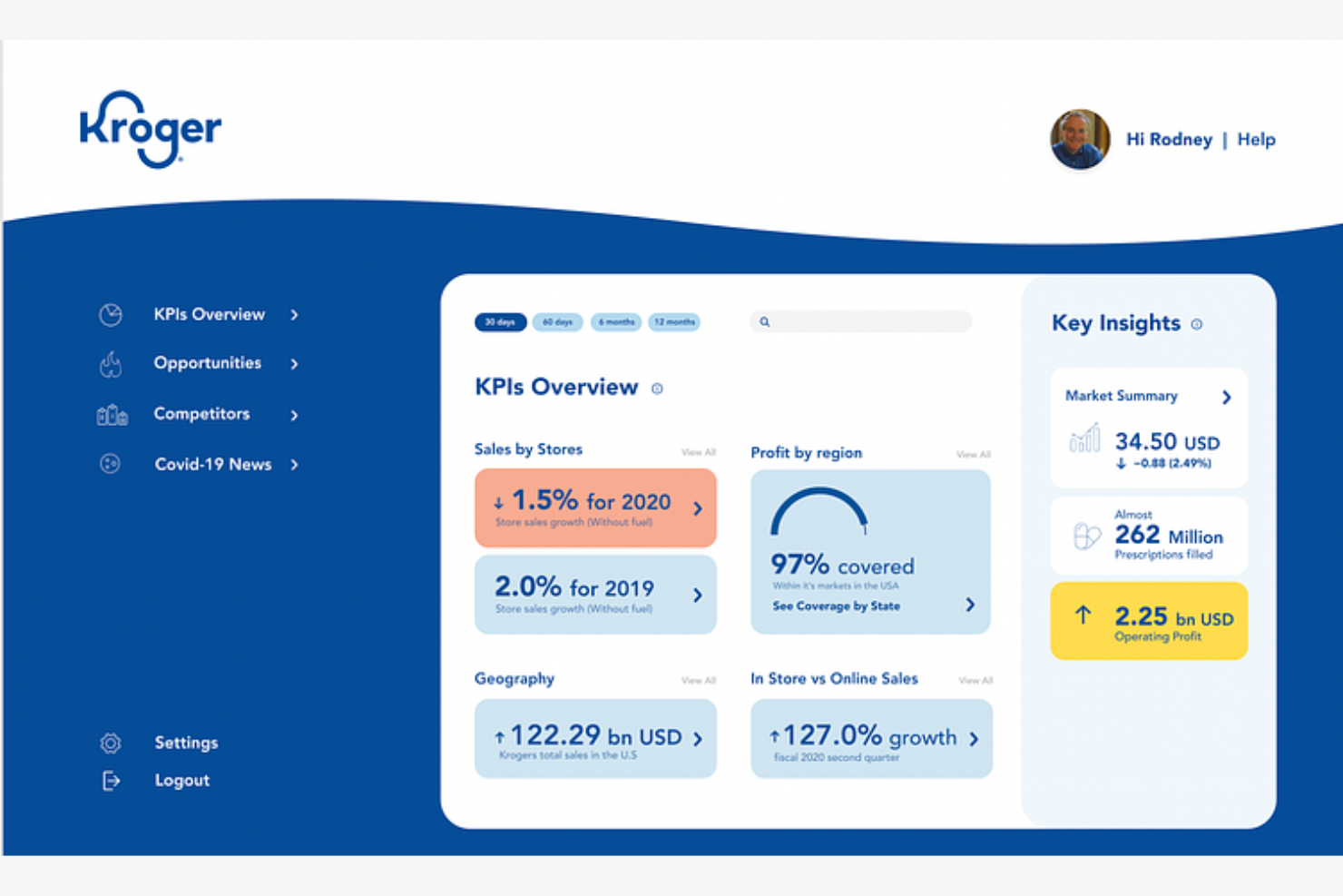 Kroger Precision Marketing screenshot - Le 10 migliori piattaforme di media retail recensite nel 2026