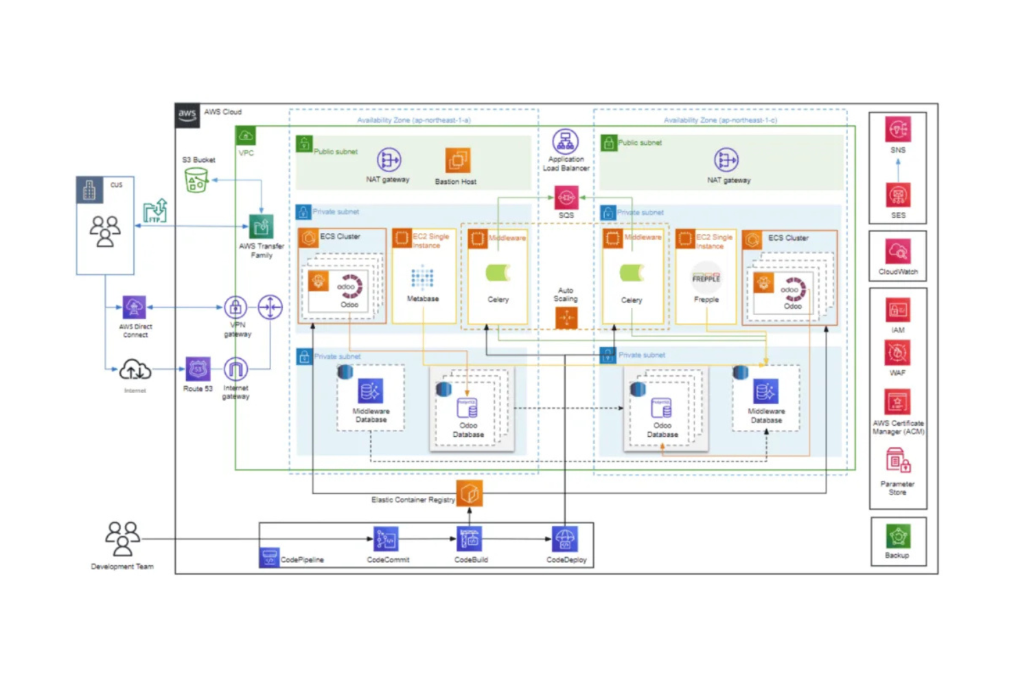 Amazon AWS screenshot - 10 mejores soluciones de IA para retail evaluadas en 2026