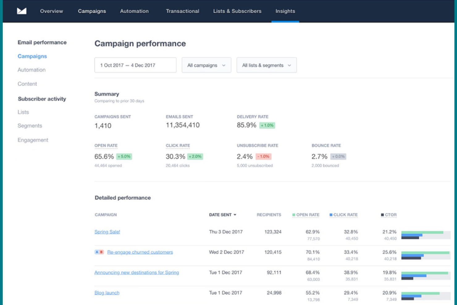 Campaign Monitor screenshot - 10 alternatieven voor Constant Contact, geselecteerd voor 2026
