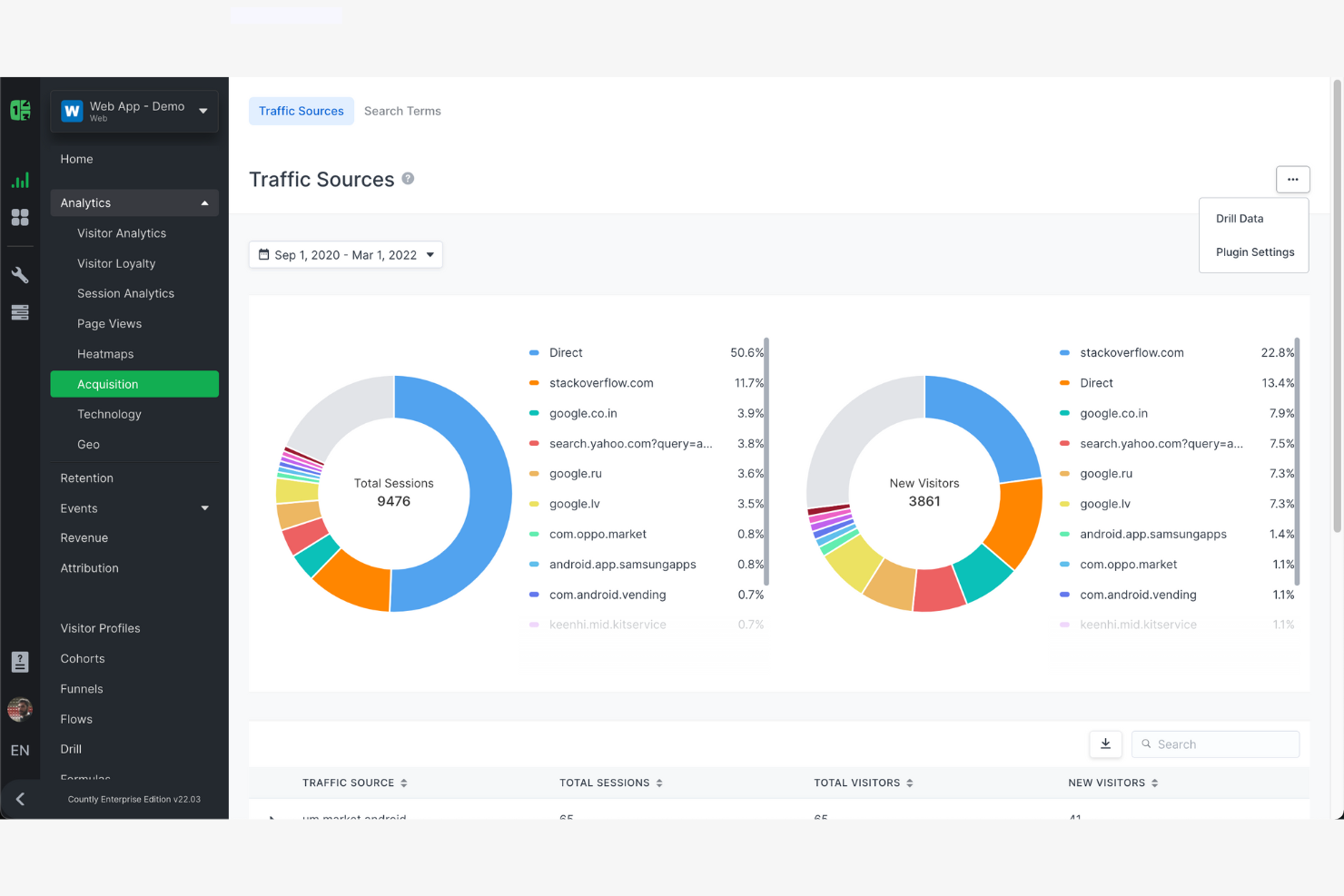 Countly screenshot - 10 alternativas a Tableau seleccionadas para 2026