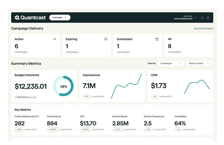 Quantcast Platform screenshot - 10 mejores alternativas a Criteo analizadas en 2026