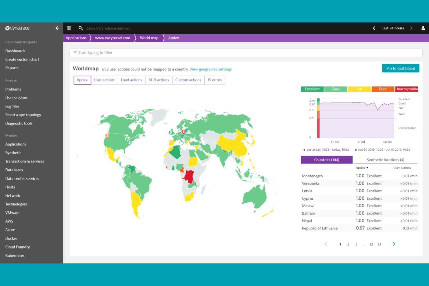 Dynatrace screenshot - 14 Meilleures Alternatives à Hotjar pour 2026