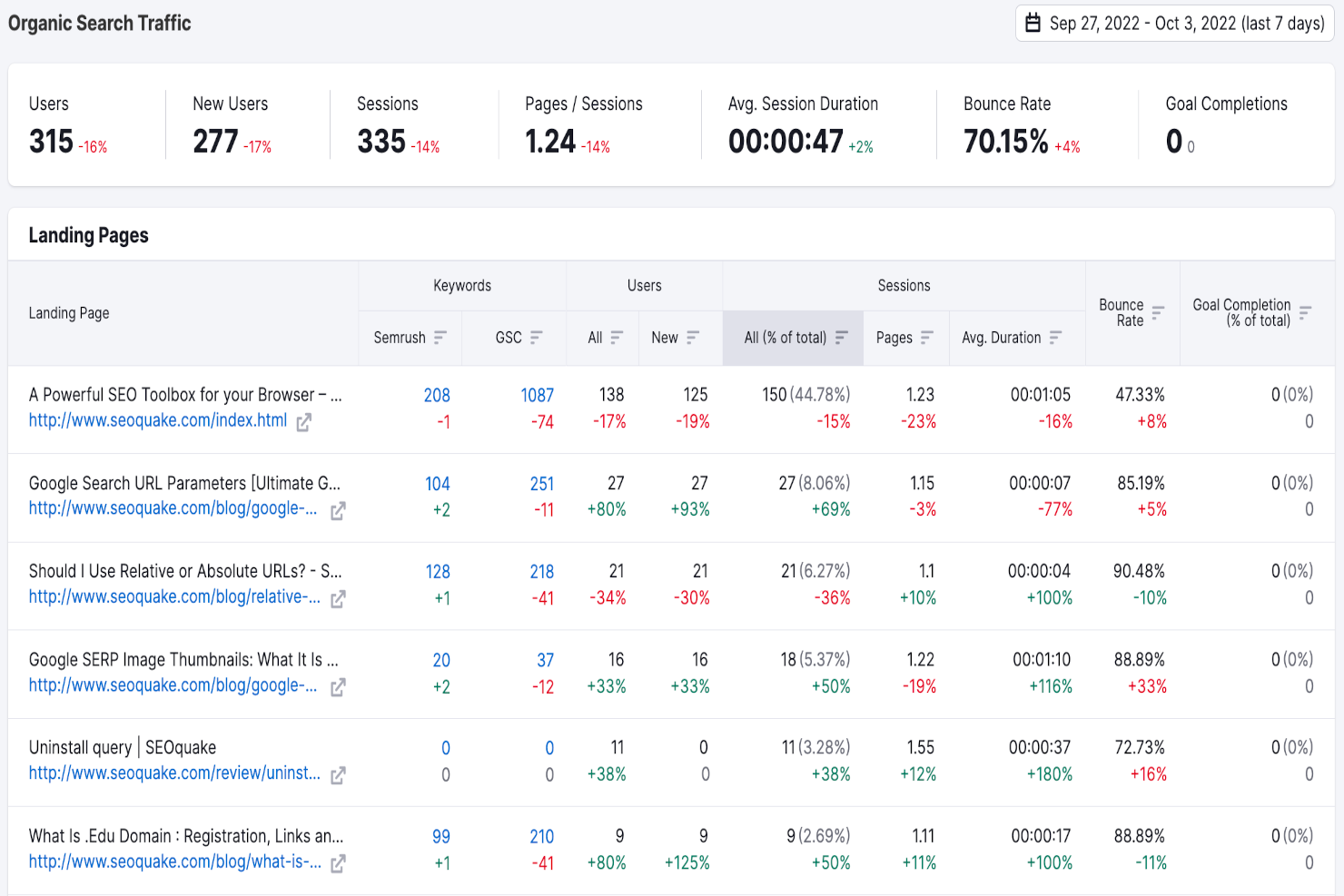 Semrush screenshot - 10 Best Marketing Attribution Software for 2026