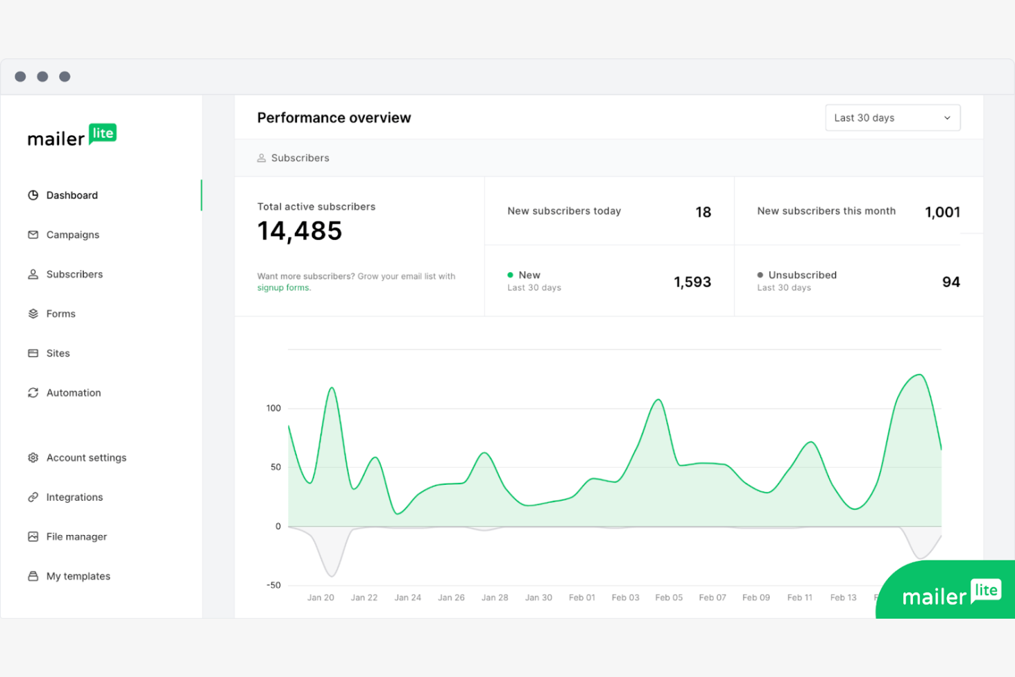 MailerLite screenshot - 15 Best Klaviyo Alternatives Reviewed in 2026