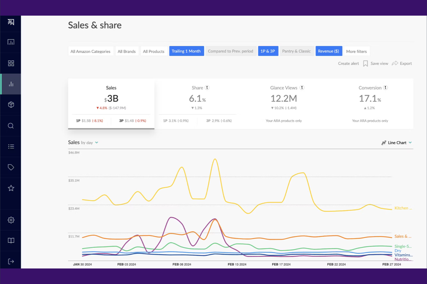 Profitero screenshot - 14 Best Digital Shelf Analytics Software for 2026