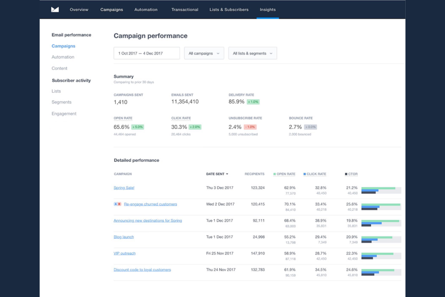 Campaign Monitor screenshot - 13 ActiveCampaign Alternatives in 2026
