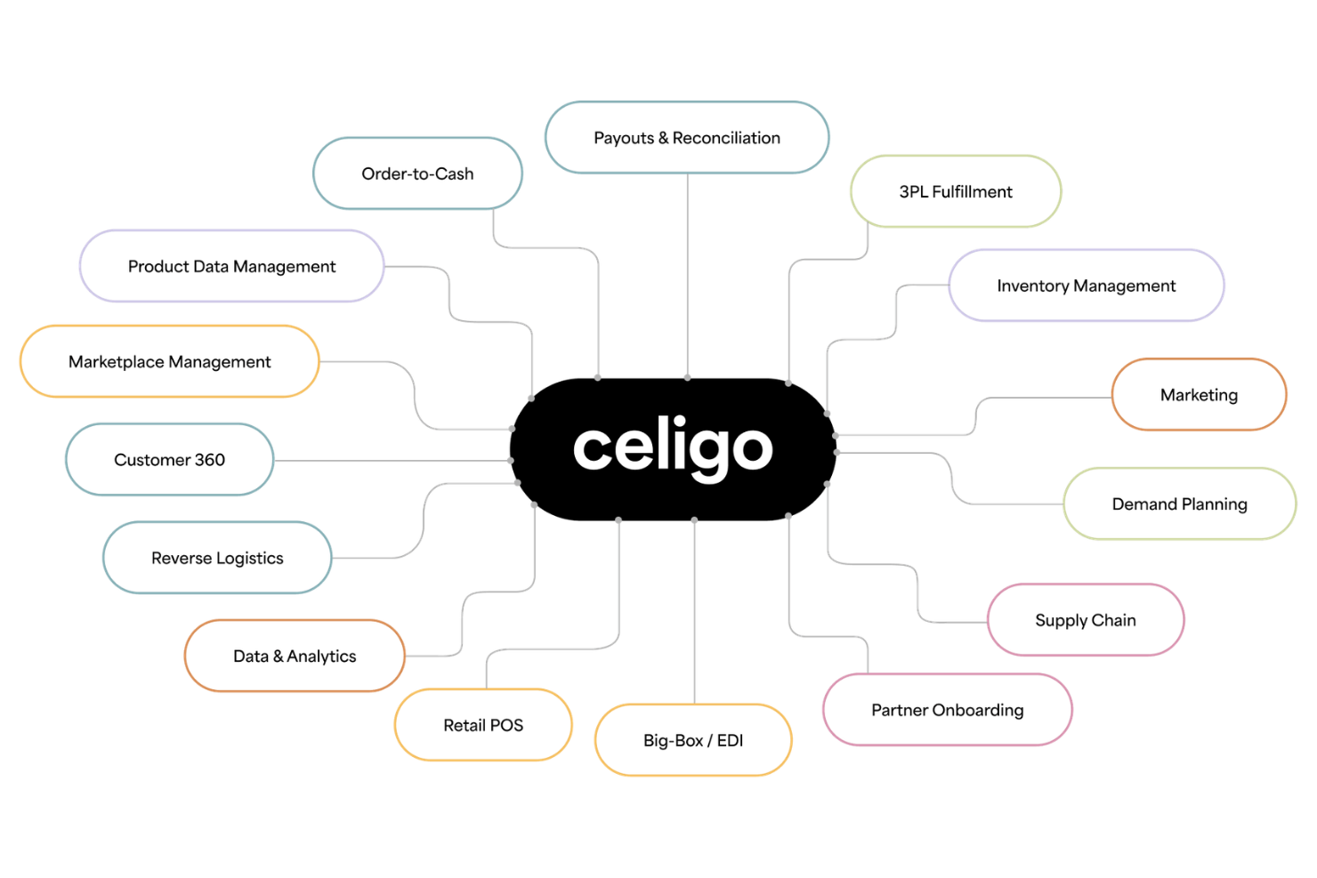 Celigo screenshot - 20 Best Ecommerce ERP Software In 2026