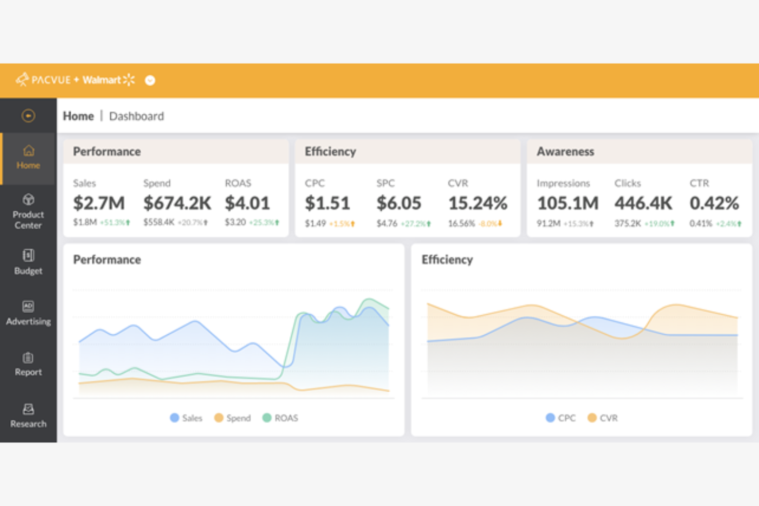 Pacvue screenshot - 24 Best Amazon PPC Software Solutions Picked for 2026