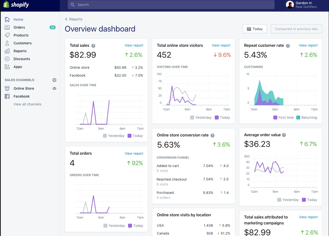 Here's a screenshot of Shopify’s dashboard, which gives you a visual representation of your store’s data.